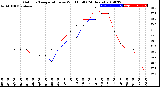 Milwaukee Weather Outdoor Temperature<br>vs Wind Chill<br>(24 Hours)