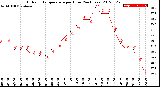 Milwaukee Weather Outdoor Temperature<br>per Hour<br>(24 Hours)