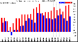 Milwaukee Weather Outdoor Temperature<br>Daily High/Low