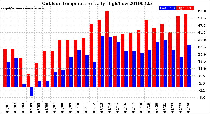 Milwaukee Weather Outdoor Temperature<br>Daily High/Low