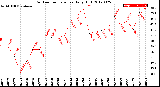 Milwaukee Weather Outdoor Temperature<br>Daily High