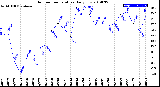 Milwaukee Weather Outdoor Temperature<br>Daily Low