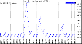 Milwaukee Weather Rain<br>By Day<br>(Inches)