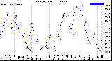 Milwaukee Weather Rain<br>per Month