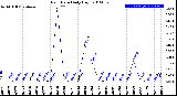 Milwaukee Weather Rain Rate<br>Daily High