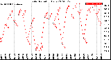 Milwaukee Weather Solar Radiation<br>Daily