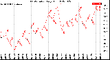 Milwaukee Weather THSW Index<br>Daily High