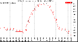 Milwaukee Weather THSW Index<br>per Hour<br>(24 Hours)