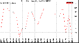 Milwaukee Weather Wind Direction<br>(By Day)