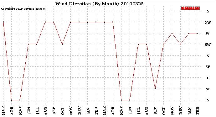 Milwaukee Weather Wind Direction<br>(By Month)