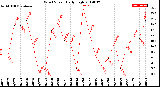 Milwaukee Weather Wind Speed<br>Daily High