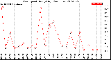 Milwaukee Weather Wind Speed<br>Hourly High<br>(24 Hours)