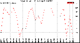 Milwaukee Weather Wind Direction<br>Daily High