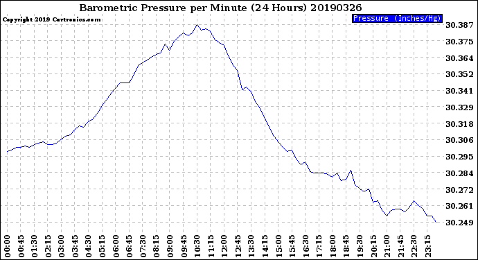 Milwaukee Weather Barometric Pressure<br>per Minute<br>(24 Hours)