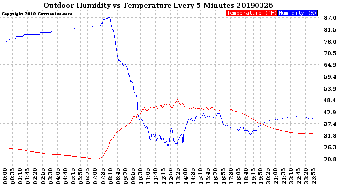 Milwaukee Weather Outdoor Humidity<br>vs Temperature<br>Every 5 Minutes