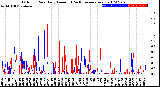 Milwaukee Weather Outdoor Rain<br>Daily Amount<br>(Past/Previous Year)