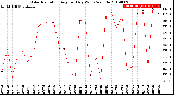 Milwaukee Weather Solar Radiation<br>Avg per Day W/m2/minute