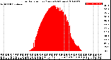 Milwaukee Weather Solar Radiation<br>per Minute<br>(24 Hours)