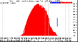 Milwaukee Weather Solar Radiation<br>& Day Average<br>per Minute<br>(Today)