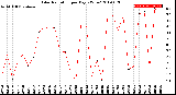 Milwaukee Weather Solar Radiation<br>per Day KW/m2