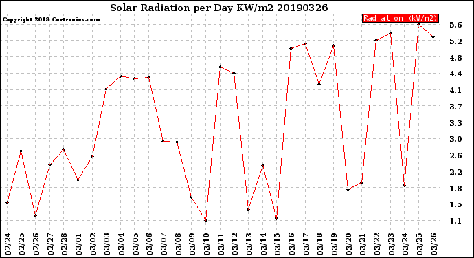 Milwaukee Weather Solar Radiation<br>per Day KW/m2