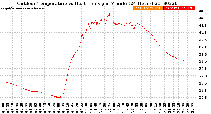 Milwaukee Weather Outdoor Temperature<br>vs Heat Index<br>per Minute<br>(24 Hours)