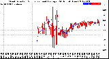 Milwaukee Weather Wind Direction<br>Normalized and Average<br>(24 Hours) (New)