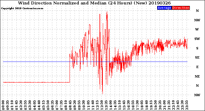 Milwaukee Weather Wind Direction<br>Normalized and Median<br>(24 Hours) (New)