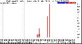 Milwaukee Weather Wind Speed<br>Actual and Average<br>by Minute<br>(24 Hours) (New)