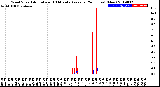 Milwaukee Weather Wind Speed<br>Actual and 10 Minute<br>Average<br>(24 Hours) (New)