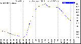 Milwaukee Weather Wind Chill<br>Hourly Average<br>(24 Hours)