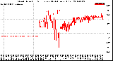 Milwaukee Weather Wind Direction<br>Normalized<br>(24 Hours) (Old)