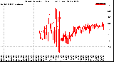 Milwaukee Weather Wind Direction<br>(24 Hours) (Raw)