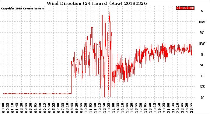 Milwaukee Weather Wind Direction<br>(24 Hours) (Raw)