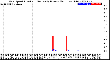 Milwaukee Weather Wind Speed<br>Actual and Median<br>by Minute<br>(24 Hours) (Old)