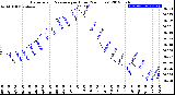 Milwaukee Weather Barometric Pressure<br>per Hour<br>(24 Hours)