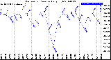 Milwaukee Weather Barometric Pressure<br>Daily High