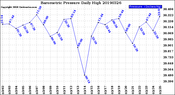 Milwaukee Weather Barometric Pressure<br>Daily High