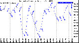 Milwaukee Weather Barometric Pressure<br>Daily Low