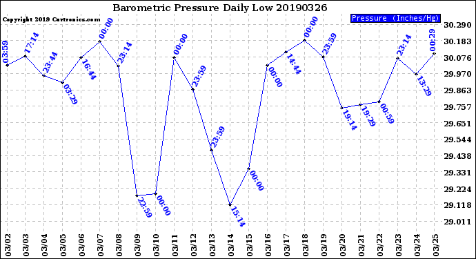 Milwaukee Weather Barometric Pressure<br>Daily Low