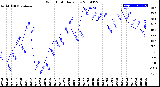 Milwaukee Weather Wind Chill<br>Daily Low