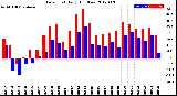 Milwaukee Weather Dew Point<br>Daily High/Low