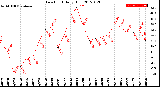 Milwaukee Weather Dew Point<br>Daily High