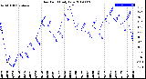 Milwaukee Weather Dew Point<br>Daily Low