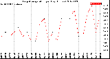 Milwaukee Weather Evapotranspiration<br>per Day (Inches)