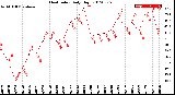 Milwaukee Weather Heat Index<br>Daily High