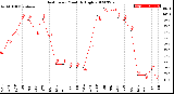 Milwaukee Weather Heat Index<br>Monthly High