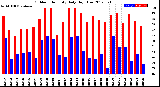 Milwaukee Weather Outdoor Humidity<br>Daily High/Low