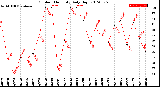 Milwaukee Weather Outdoor Humidity<br>Daily High