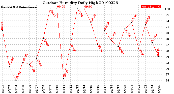 Milwaukee Weather Outdoor Humidity<br>Daily High